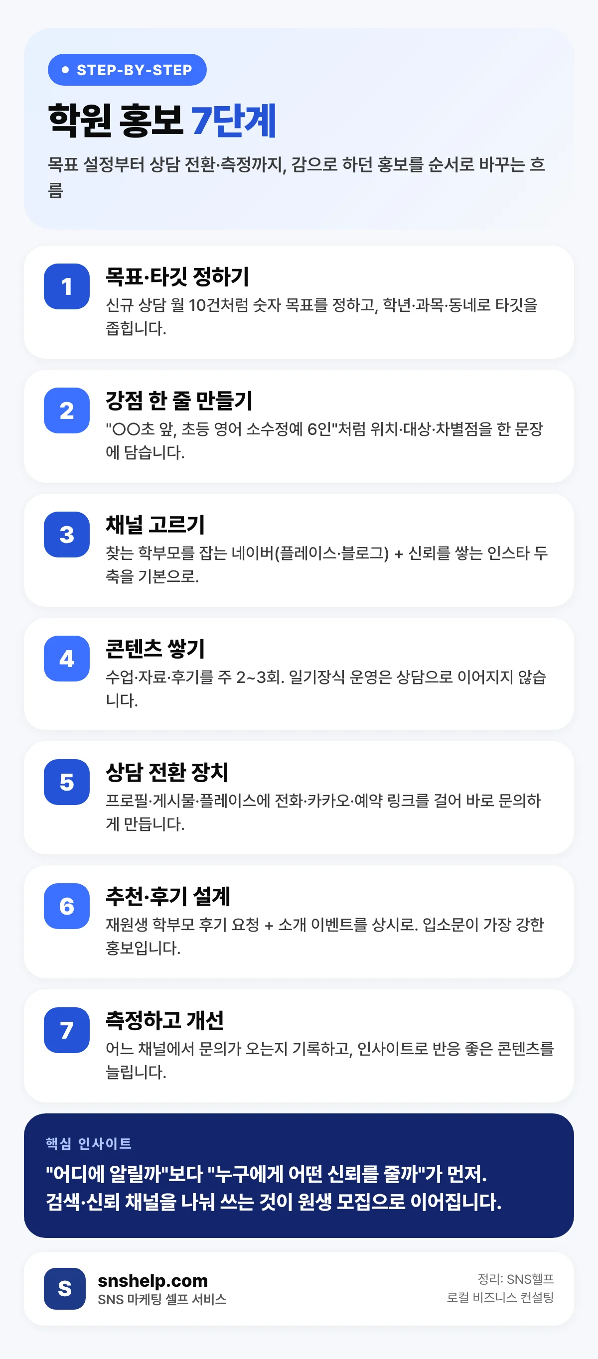 학원 홍보 7단계 — 목표·타깃 설정부터 채널·콘텐츠·상담 전환·측정까지 한눈에 보는 절차