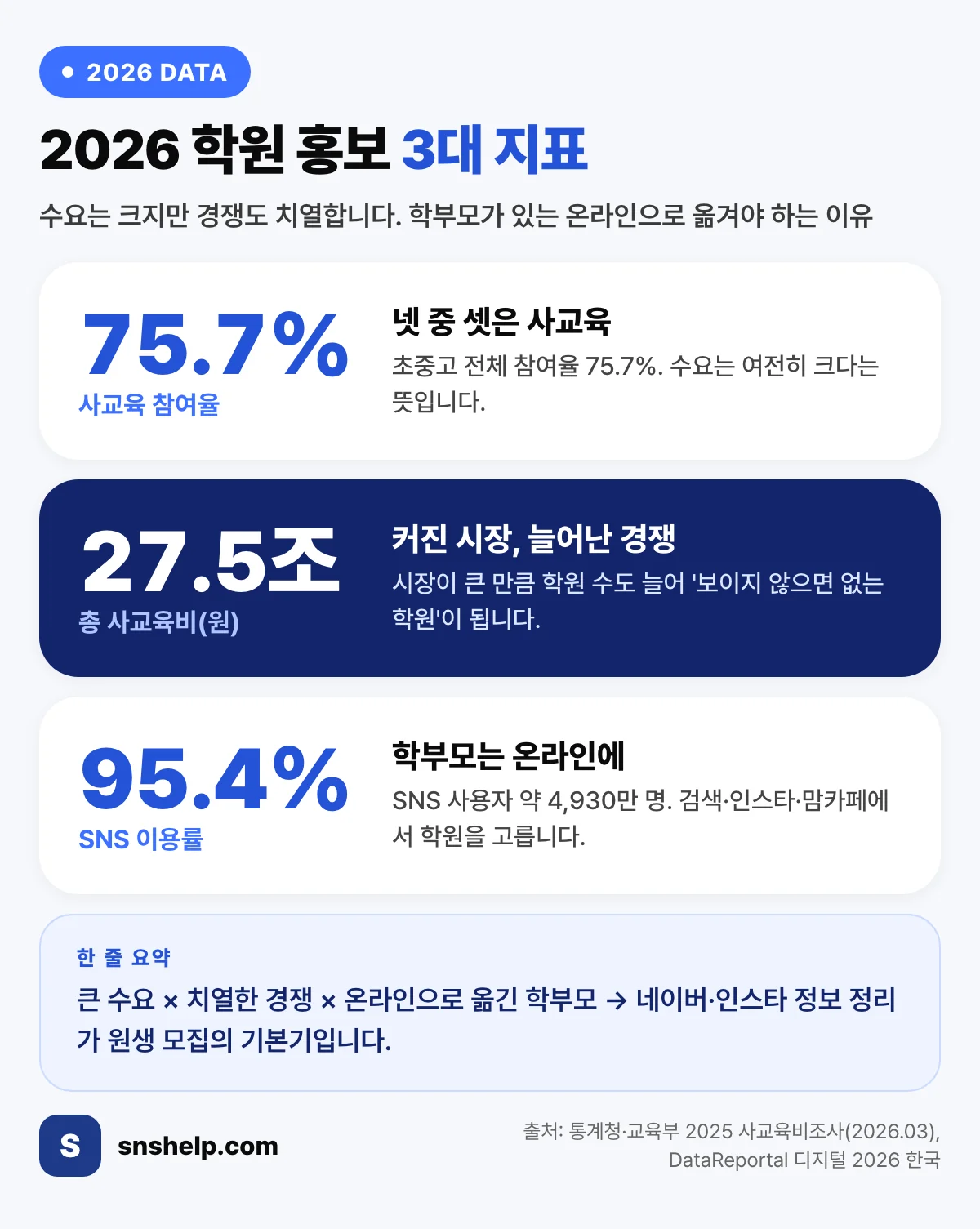2026 학원 홍보 환경 3대 지표 — 사교육 참여율 75.7%, 사교육비 27조 5,000억 원, SNS 이용률 95.4%