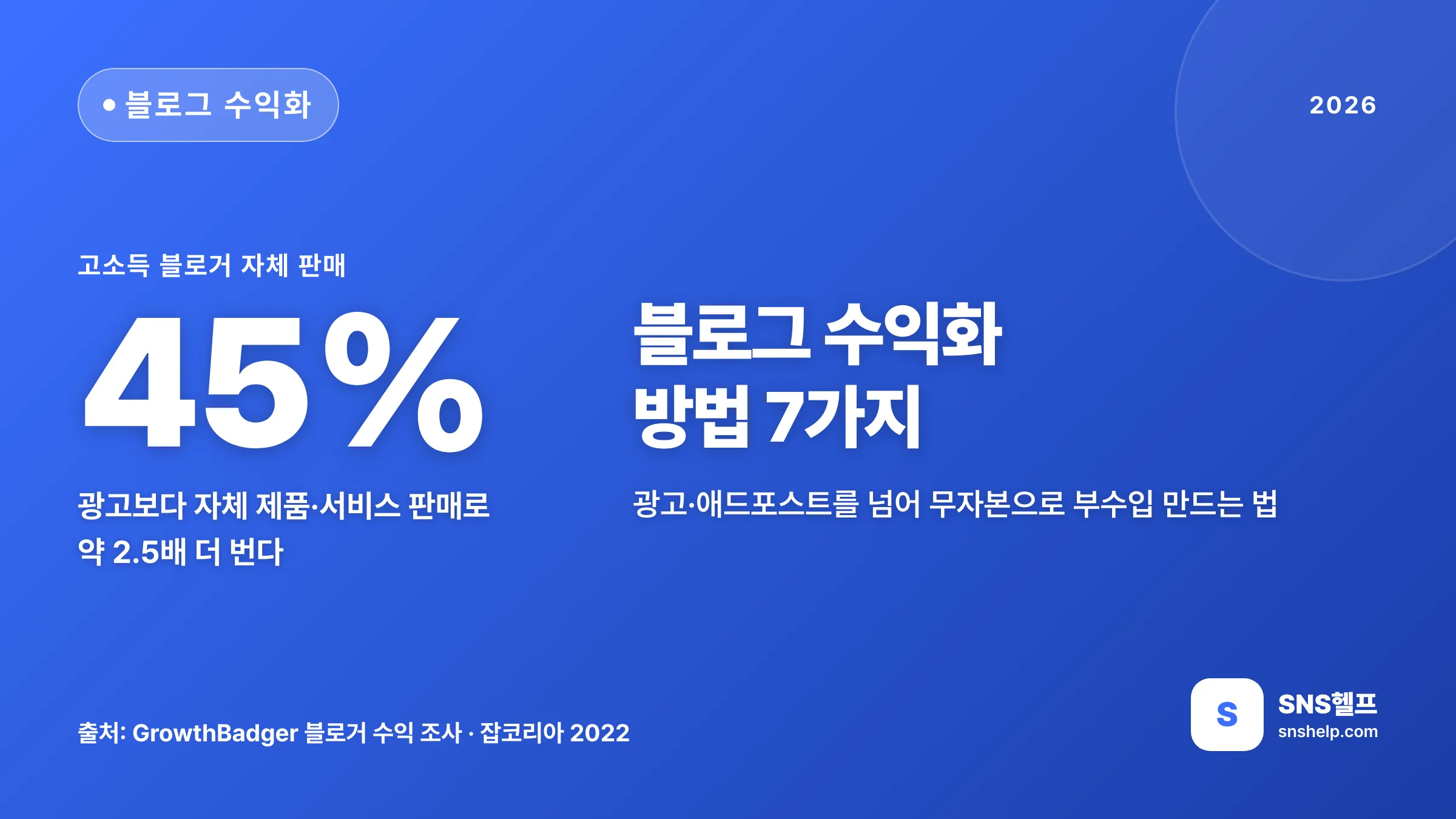 블로그 수익화 방법 7가지 — 광고·애드포스트를 넘어 무자본으로 부수입 만드는 법