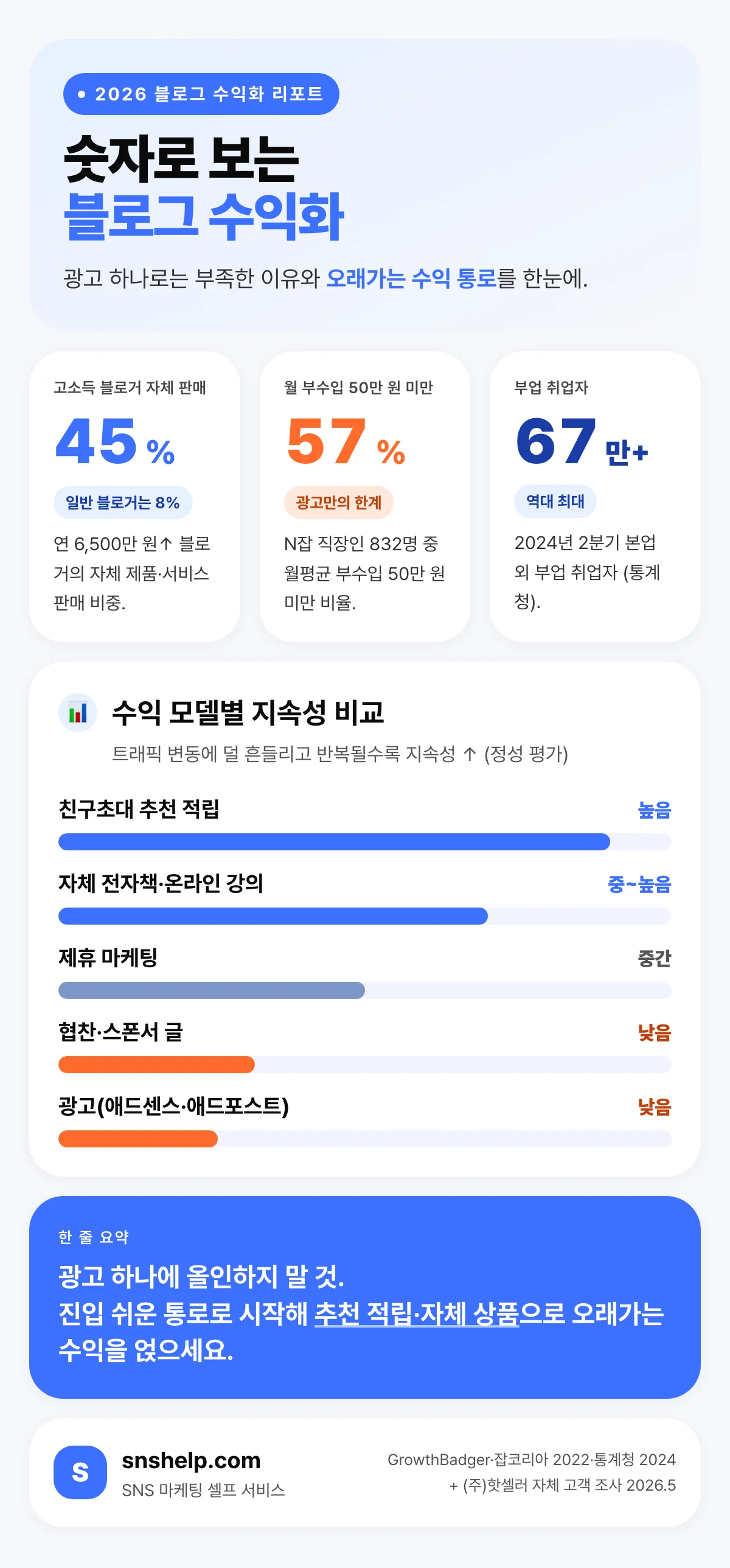 블로그 수익화 통계 인포그래픽 — 고소득 블로거 자체 판매 비중 45%, 월 부수입 50만 원 미만 57%, 부업 취업자 67만 명