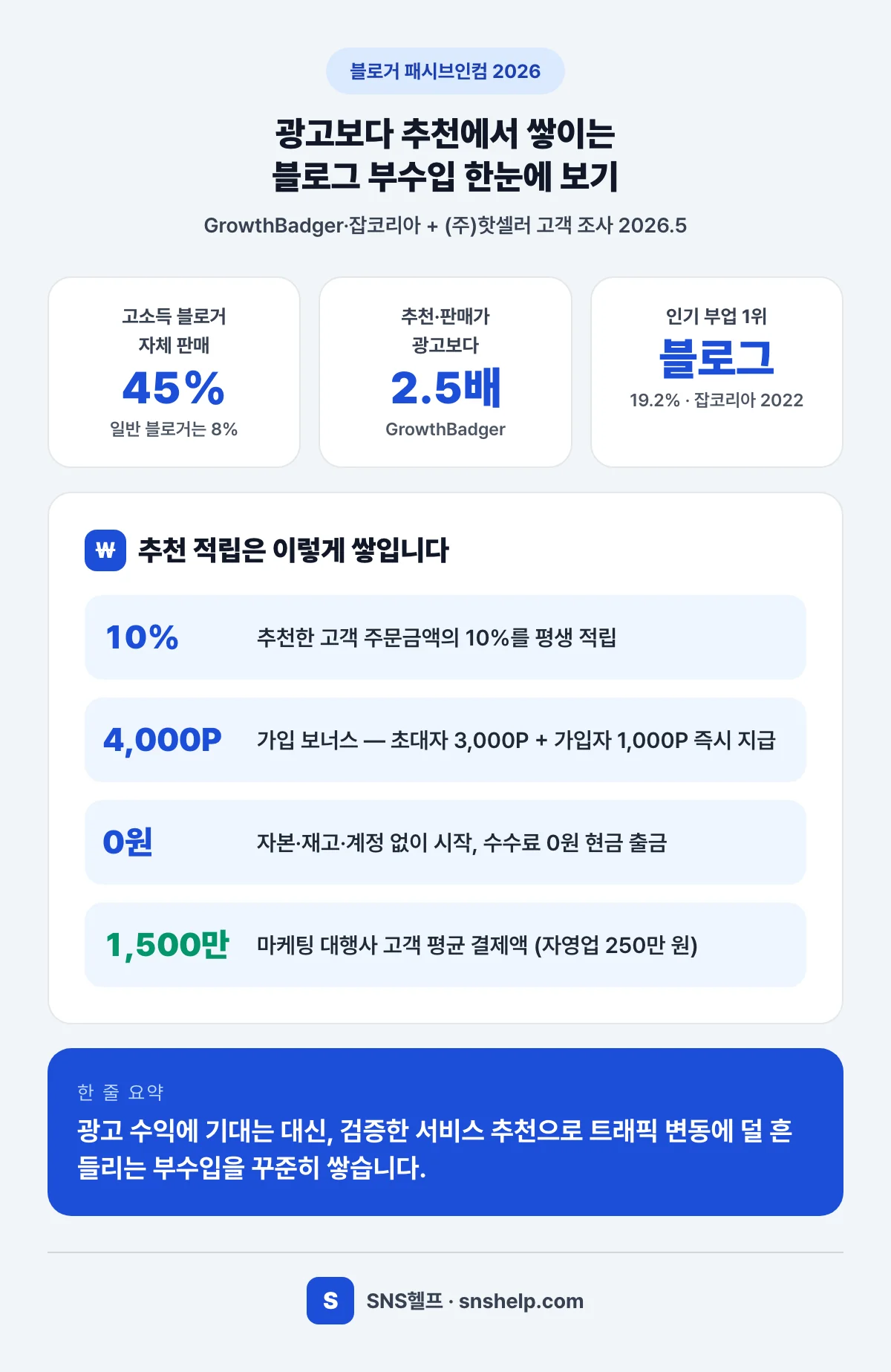 블로거 패시브인컴 한눈에 보기 — 고소득 블로거 자체 제품·서비스 판매 45%, 자체 판매가 광고보다 2.5배 수익, 인기 부업 1위 블로그 운영 19.2%, 친구초대 10% 평생 적립 구조