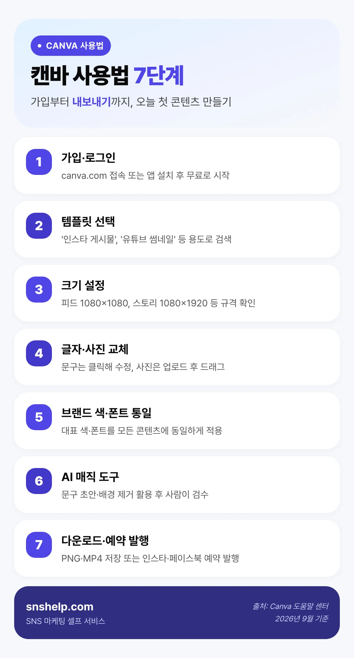 캔바 사용법 7단계 — 가입부터 템플릿 선택·크기 설정·글자와 사진 교체·브랜드 색·AI 매직 도구·다운로드와 예약까지의 흐름