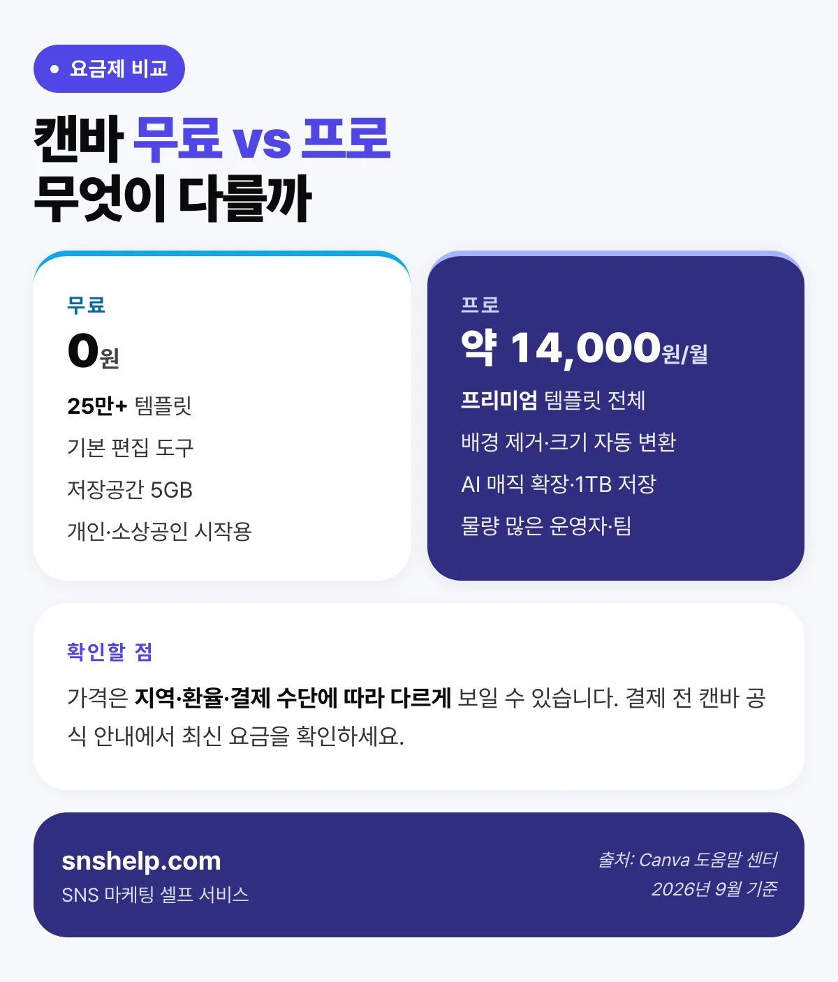 캔바 무료 vs 프로 비교 — 무료 25만 개 템플릿, 프로 월 약 14,000원에 프리미엄 템플릿·AI 매직·배경 제거·1TB 저장공간