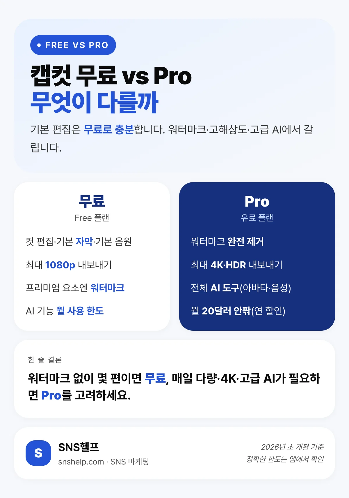 캡컷 무료 vs Pro 비교 인포그래픽 — 워터마크·해상도·자동 자막·AI 기능·요금