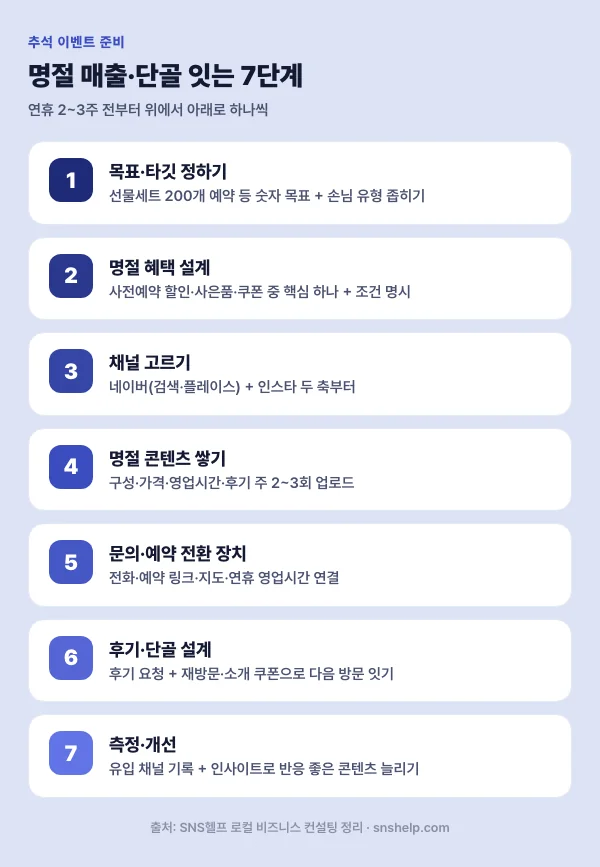 추석 이벤트 7단계 흐름 — 목표·타깃 설정부터 혜택 설계·채널 선택·콘텐츠·문의 전환·후기·측정까지