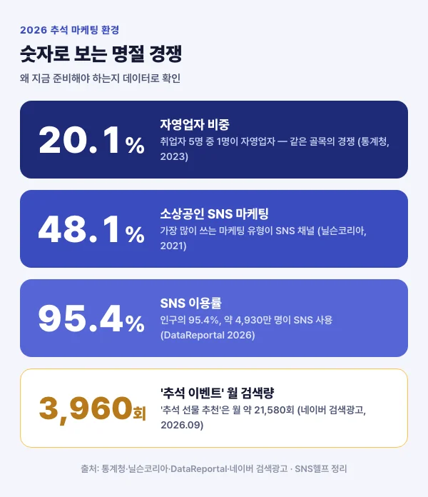 2026 추석 마케팅 환경 3대 지표 — 자영업 비중 20.1%, 소상공인 SNS 마케팅 48.1%, SNS 이용률 95.4%