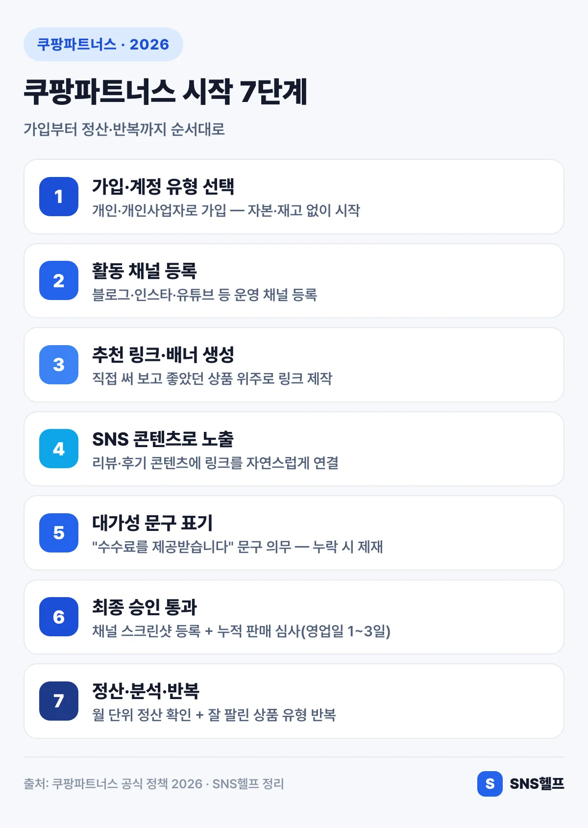 쿠팡파트너스 시작 7단계 — 가입, 채널 등록, 링크 생성, SNS 노출, 대가성 문구, 최종 승인, 정산·반복 순서 인포그래픽