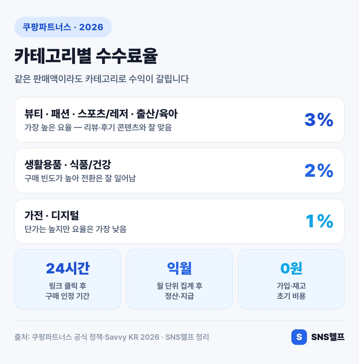쿠팡파트너스 카테고리별 수수료율 — 뷰티·패션 3%, 생활·식품 2%, 가전·디지털 1%와 24시간 링크 기여·익월 정산 인포그래픽