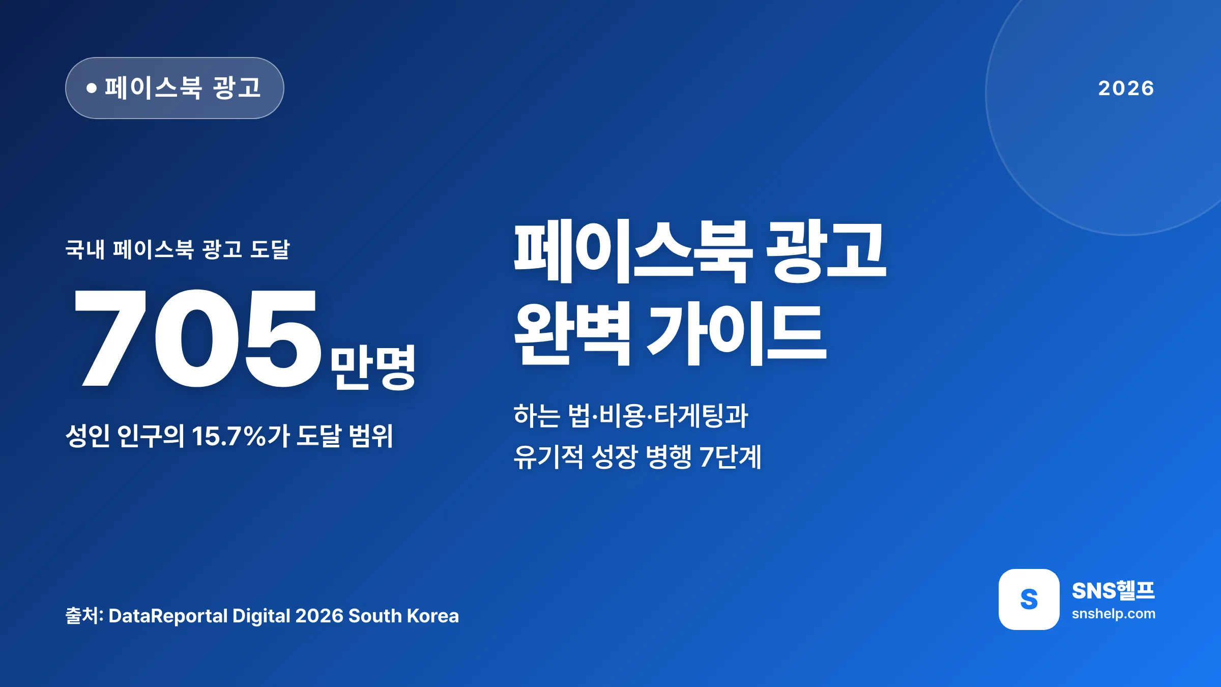 페이스북 광고 완벽 가이드 — 2026 하는 법·비용·타게팅과 유기적 성장 병행 7단계