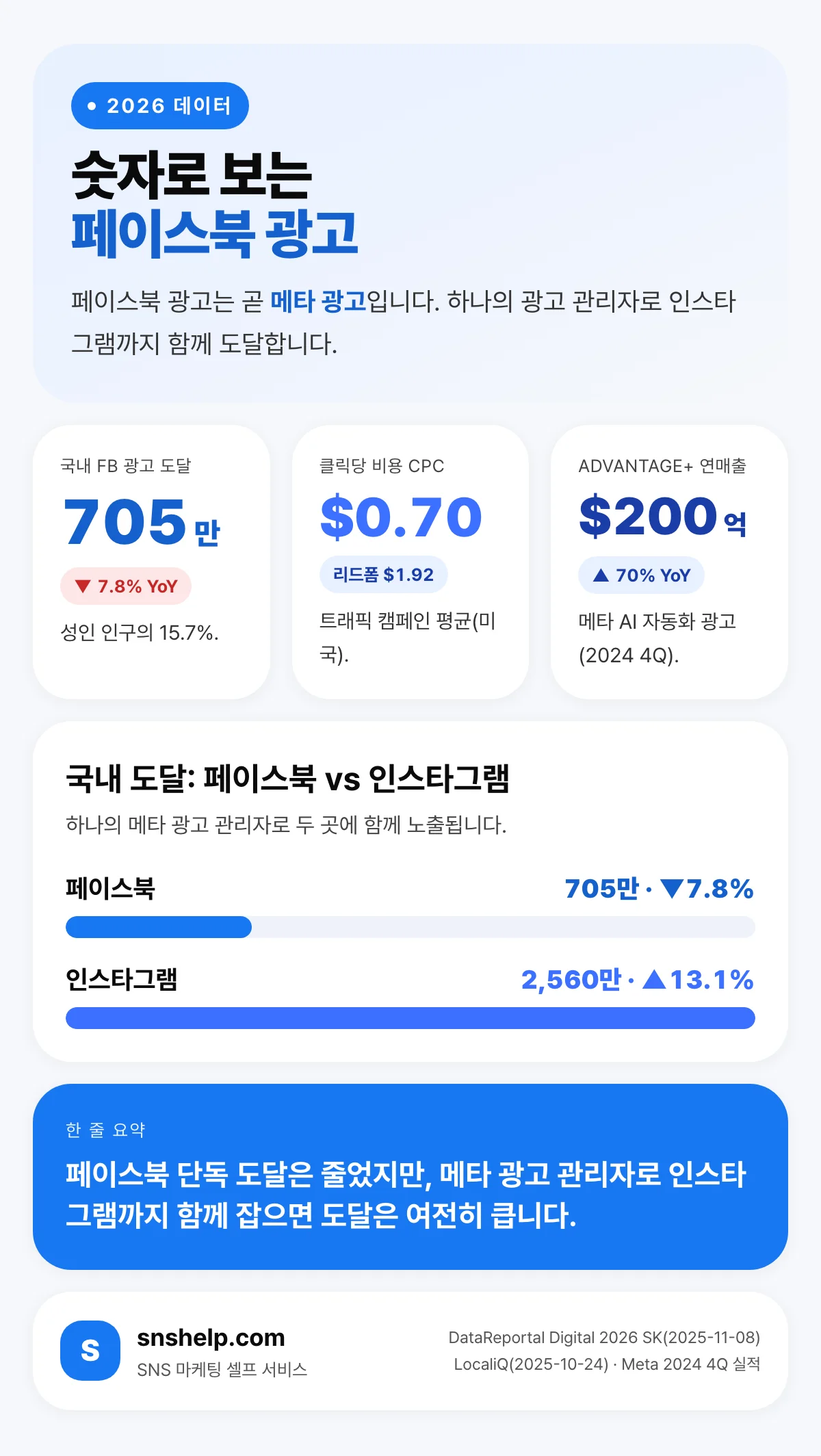2026 페이스북 광고 핵심 지표 — 국내 도달 705만 명, 클릭당 비용 0.70달러, 메타 Advantage+ 연매출 200억 달러