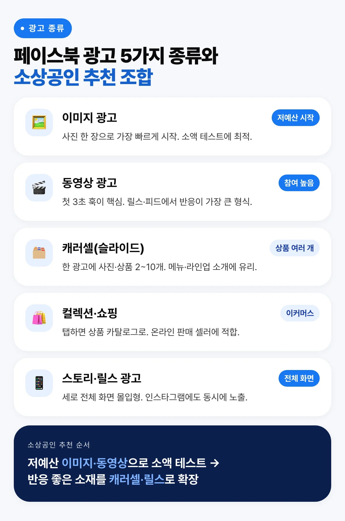 페이스북 광고 5가지 종류와 소상공인 추천 조합 — 이미지·동영상·캐러셀·컬렉션·스토리 릴스