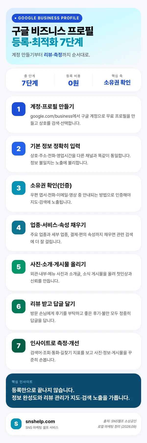 구글 비즈니스 프로필 등록·최적화 7단계 — 계정·프로필 만들기부터 기본 정보 입력·소유권 확인·업종 채우기·사진 올리기·리뷰 답글·인사이트 측정까지의 흐름