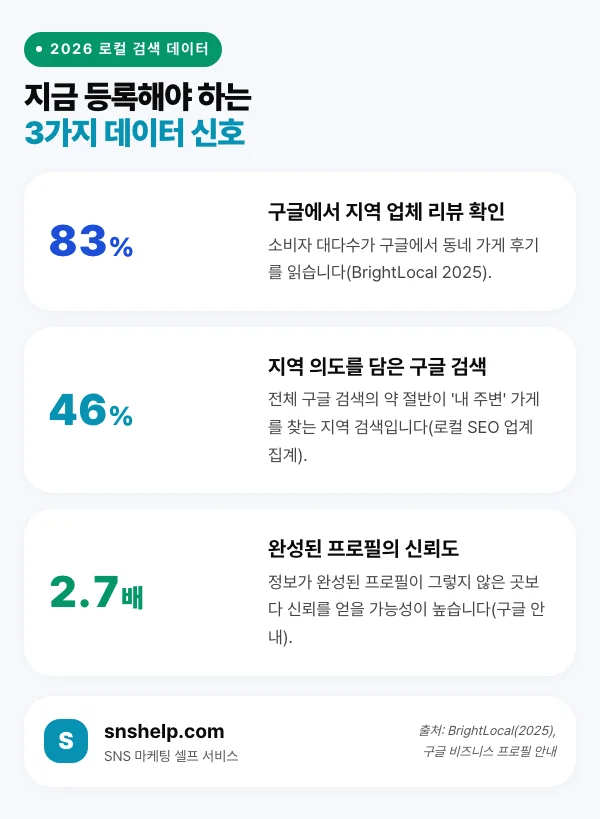 2026 로컬 검색 3대 지표 — 지역 업체 리뷰를 구글에서 확인하는 소비자 83퍼센트, 지역 의도를 담은 구글 검색 46퍼센트, 완성된 프로필의 신뢰도 2.7배