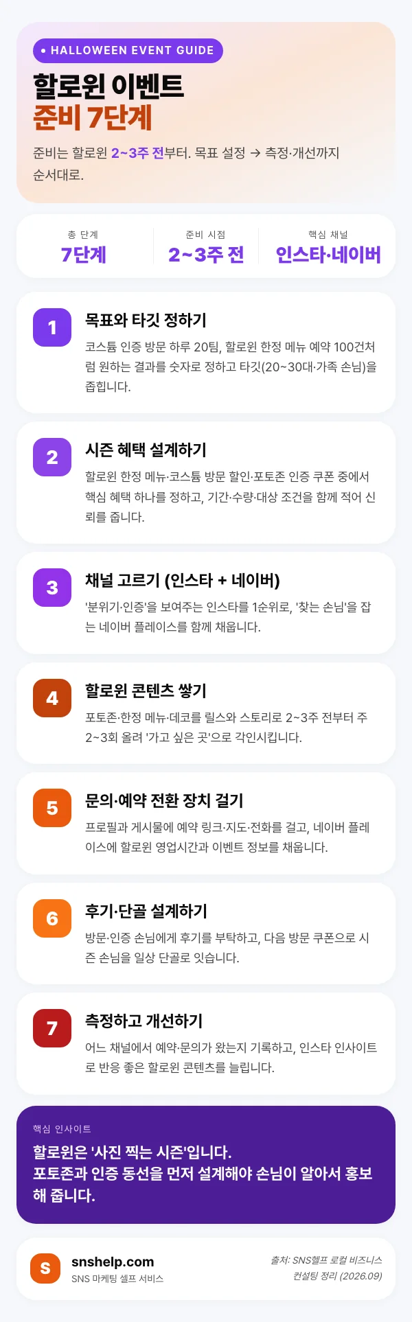 할로윈 이벤트 준비 7단계 — 목표·타깃 설정부터 혜택 설계·채널 선택·콘텐츠·전환 장치·후기·측정까지의 흐름