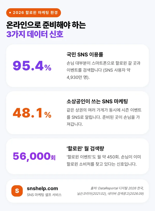2026 할로윈 마케팅 환경 3대 지표 — 국민 SNS 이용률 95.4퍼센트, 소상공인 SNS 마케팅 48.1퍼센트, 할로윈 월 검색량 56000회