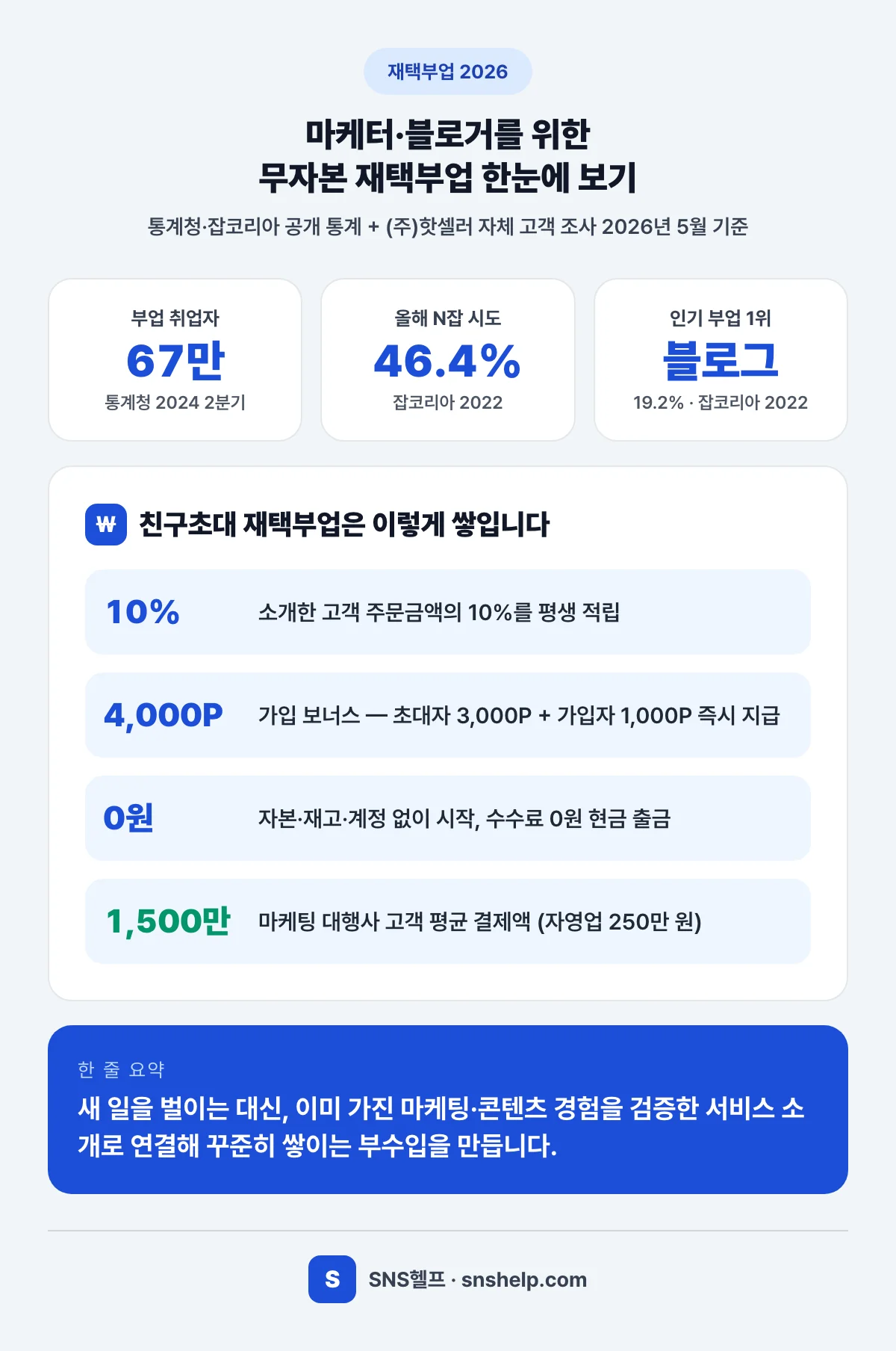 마케터·블로거를 위한 무자본 재택부업 한눈에 보기 — 부업 취업자 67만, 올해 N잡 시도 46.4%, 인기 1위 블로그 운영 19.2%, 친구초대 10% 평생 적립