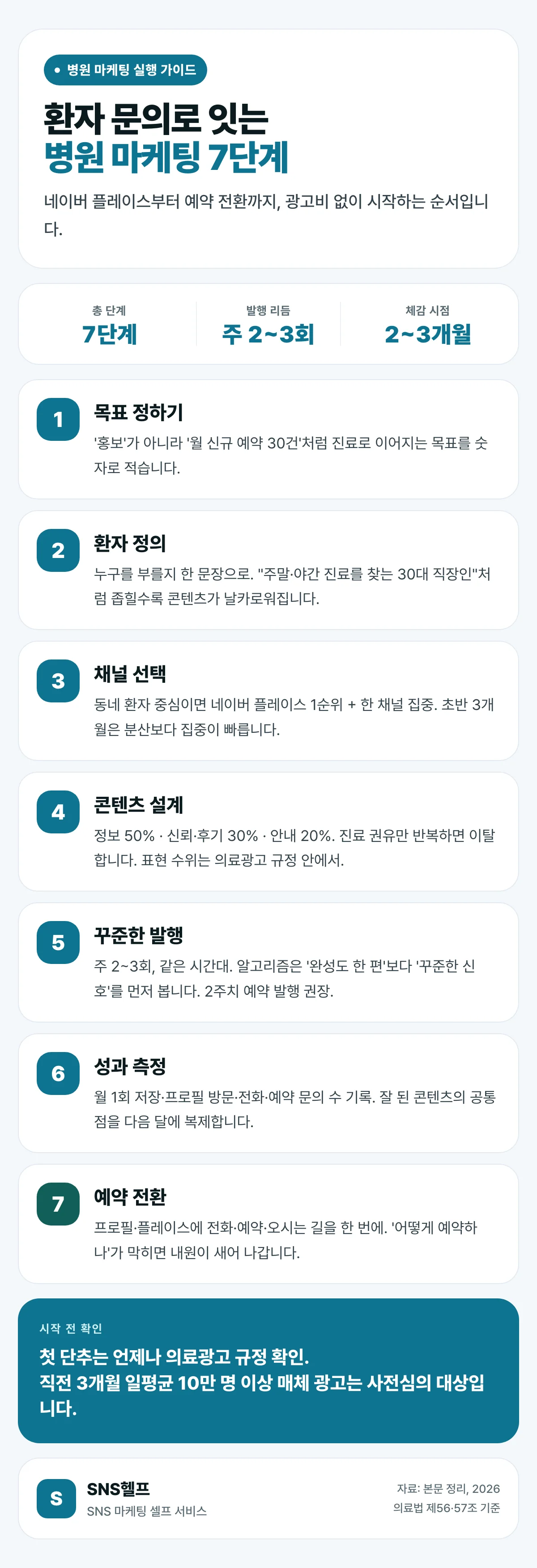 병원 마케팅 7단계 실행 순서 인포그래픽 — 목표 설정·환자 정의·채널 선택·콘텐츠 설계·꾸준한 발행·성과 측정·예약 전환