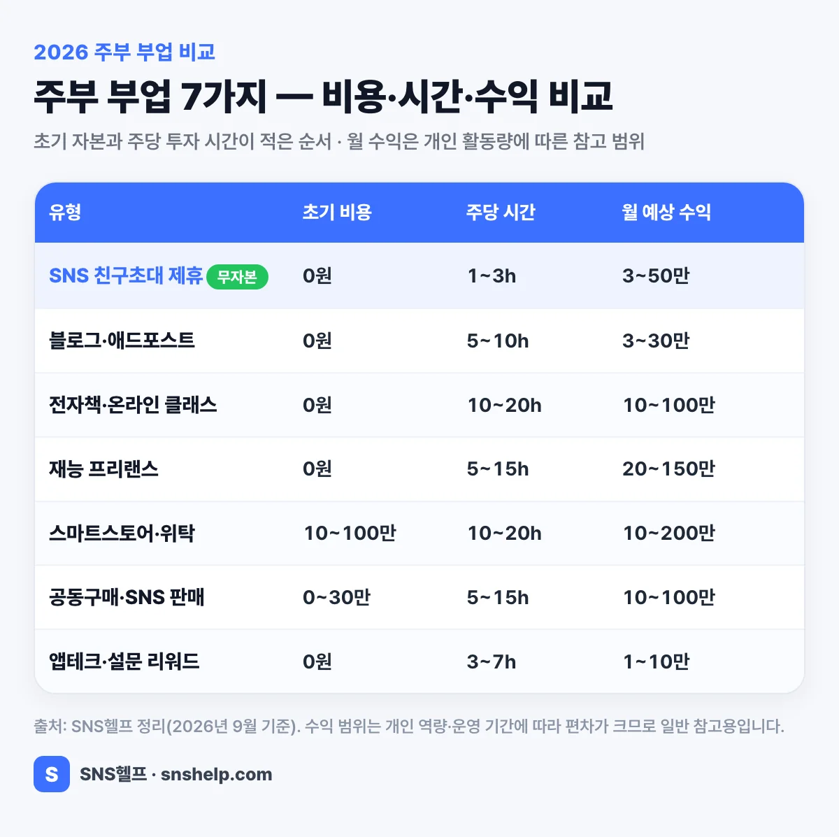 주부 부업 7가지 유형 비교 — 초기 비용·주당 시간·월 예상 수익 (SNS헬프 정리)