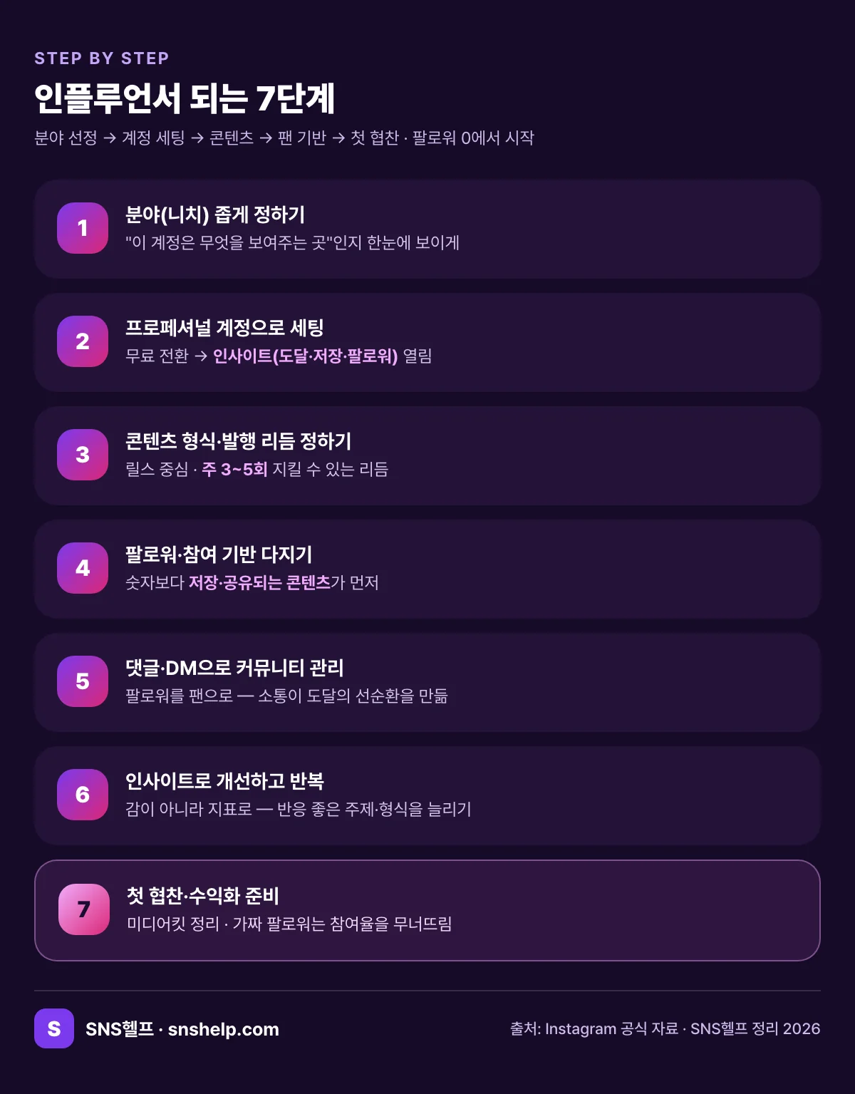 인플루언서 되는 7단계 인포그래픽 — 분야 정하기·계정 세팅·콘텐츠 리듬·팔로워 기반·커뮤니티 관리·인사이트 개선·첫 협찬