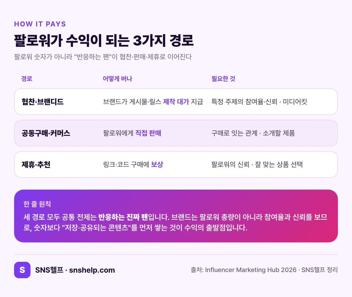 팔로워가 수익으로 이어지는 3가지 경로 — 협찬·브랜디드, 공동구매·커머스, 제휴·추천