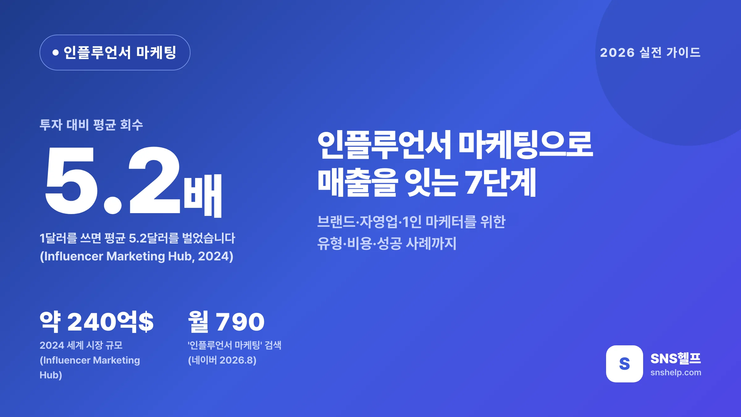인플루언서 마케팅 — 2026 매출로 잇는 7단계와 유형·비용·성공 사례, 시작 전 확인할 점