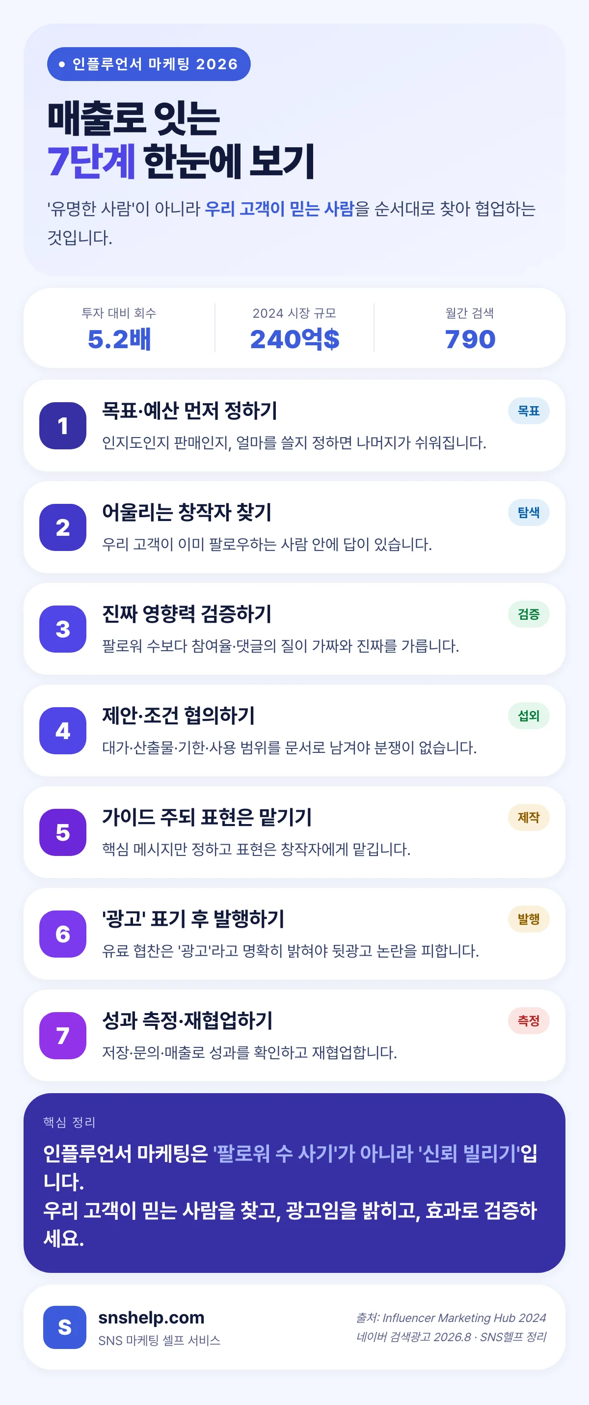 인플루언서 마케팅으로 매출을 잇는 7단계 — 목표·예산, 창작자 탐색, 영향력 검증, 제안·협의, 콘텐츠 제작, 광고 표기 발행, 성과 측정