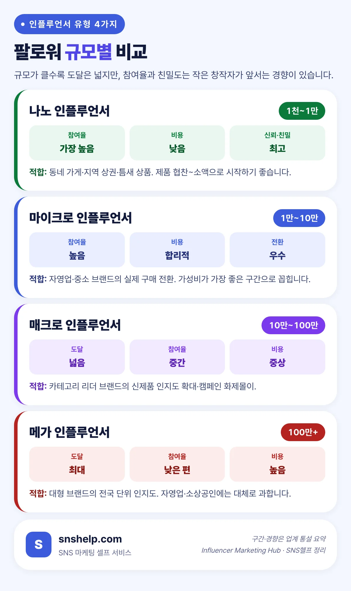인플루언서 유형 4가지 팔로워 규모별 비교 — 나노(1천~1만), 마이크로(1만~10만), 매크로(10만~100만), 메가(100만+)의 참여율·비용·적합 대상