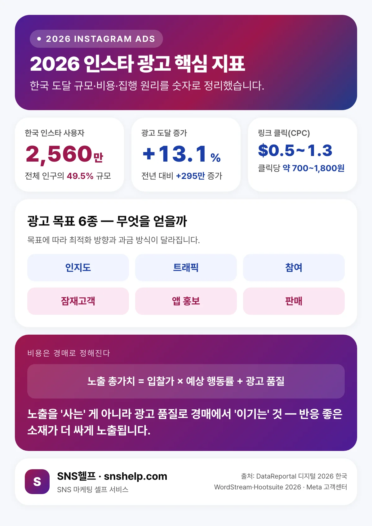 2026 인스타 광고 핵심 지표 인포그래픽 — 한국 인스타그램 사용자 2,560만 명·광고 도달 인구의 49.5%, 광고 도달 전년 대비 +13.1%, 잘 되는 캠페인 CPM 약 2~6달러, 광고 목표 6종과 게재 위치 4종