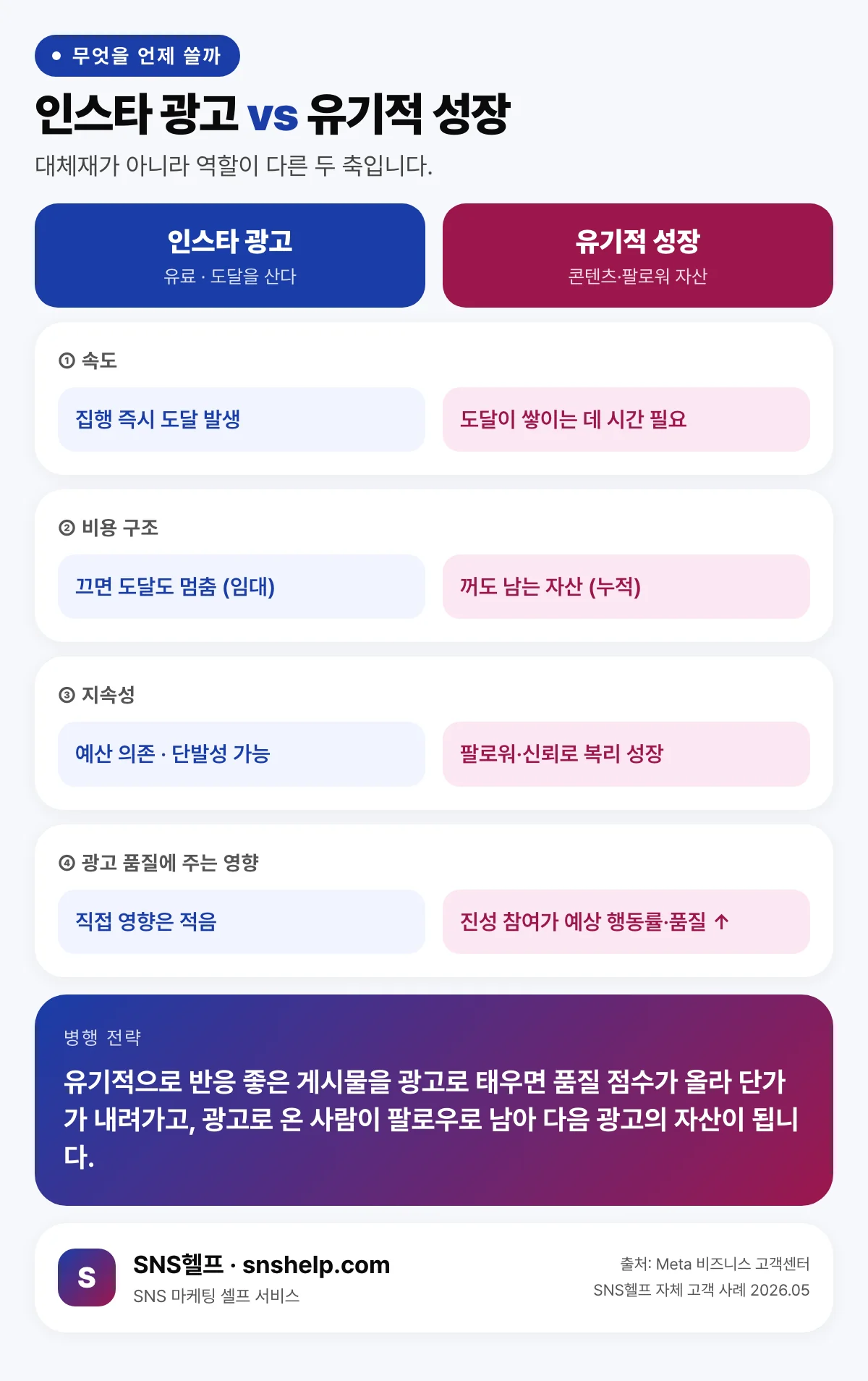 인스타 광고 vs 유기적 성장 비교 인포그래픽 — 속도·비용 구조·지속성·남는 자산 4가지 기준에서 유료 광고와 유기적 콘텐츠의 차이와 병행 전략