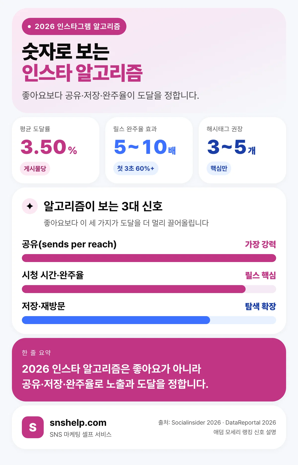 2026 인스타 알고리즘 핵심 지표 인포그래픽 — 평균 도달률 3.50%, 형식별 참여율 캐러셀 0.55%·릴스 0.50%·단일 0.37%, 알고리즘이 보는 3대 신호 완주율·공유·저장