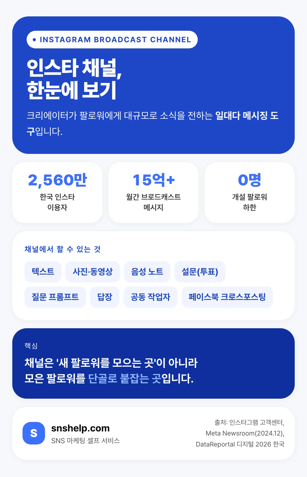 인스타 채널 한눈에 보기 — 한국 인스타 이용자 2,560만, 월 15억 브로드캐스트 메시지, 개설 팔로워 하한 0명, 채널 기능 8종