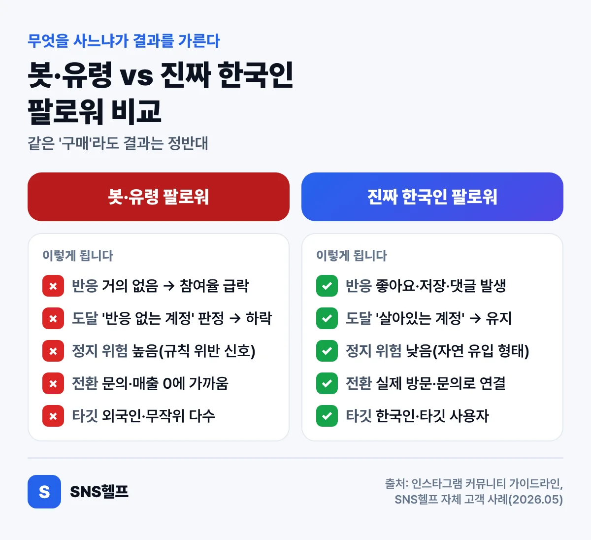 봇·유령 팔로워와 진짜 한국인 팔로워 비교 — 도달·정지 위험·전환에서의 차이