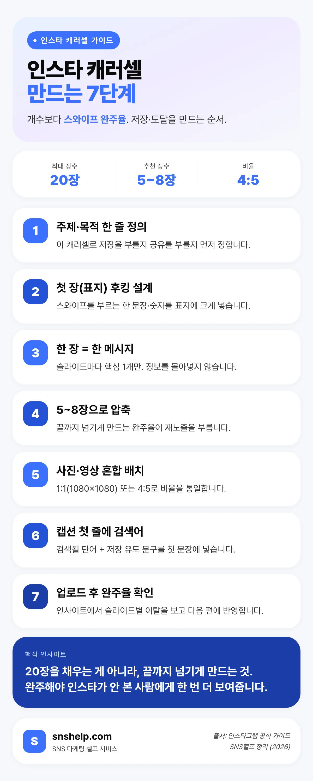 인스타 캐러셀 만드는 7단계 요약 인포그래픽 — 주제 정의, 표지 후킹, 한 장 한 메시지, 5~8장 압축, 사진·영상 혼합, 캡션 검색어, 완주율 확인