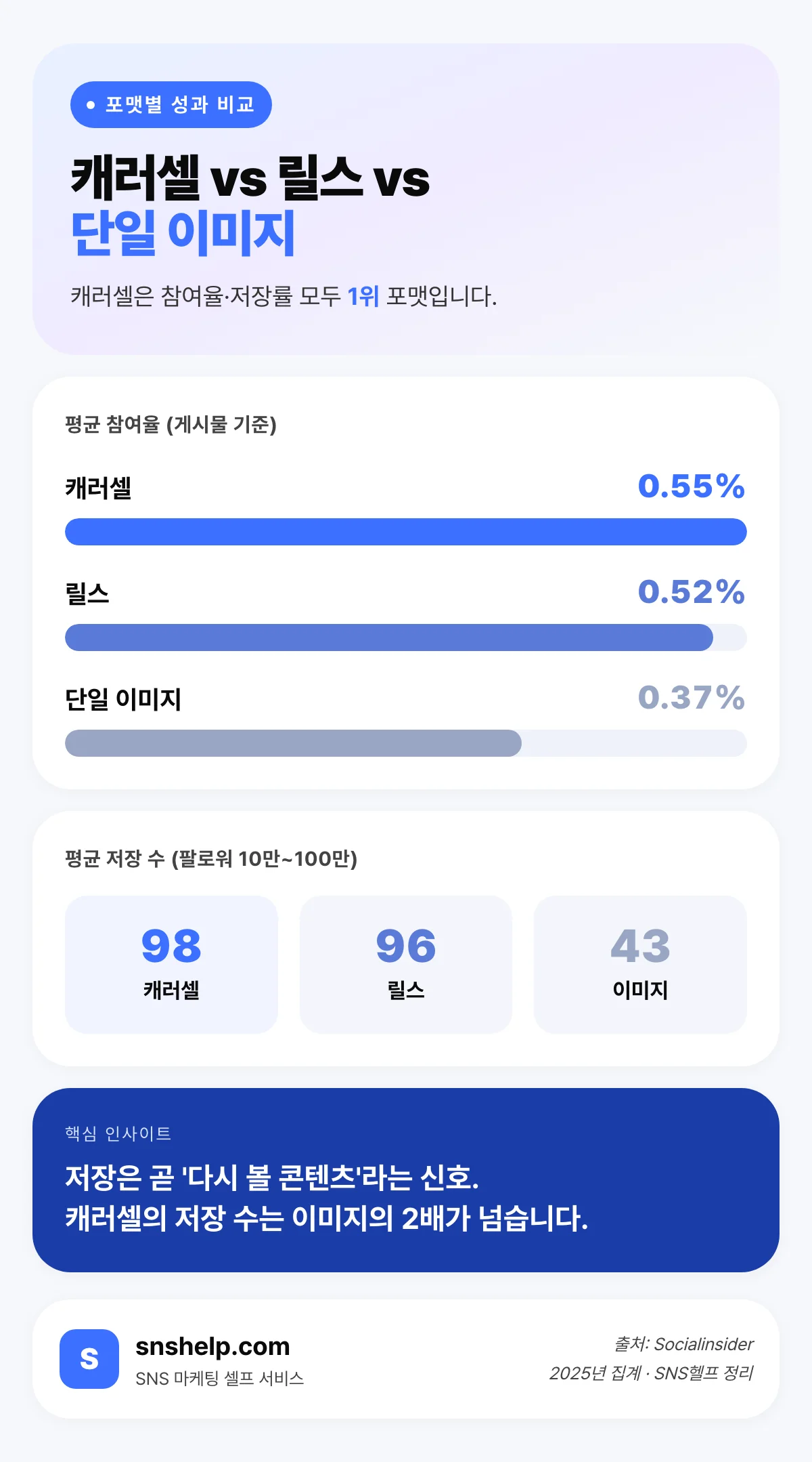 캐러셀·릴스·단일 이미지 포맷별 평균 참여율과 저장 수 비교 인포그래픽 — 캐러셀 참여율 0.55%, 저장 98로 모두 1위