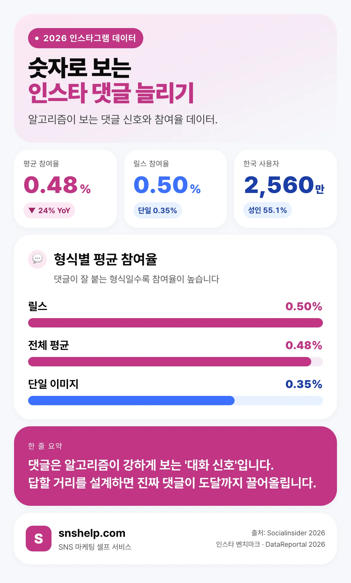 인스타 형식별 평균 참여율(릴스 0.50% vs 단일 이미지 0.35%)과 2026 인스타 참여율 핵심 지표 인포그래픽