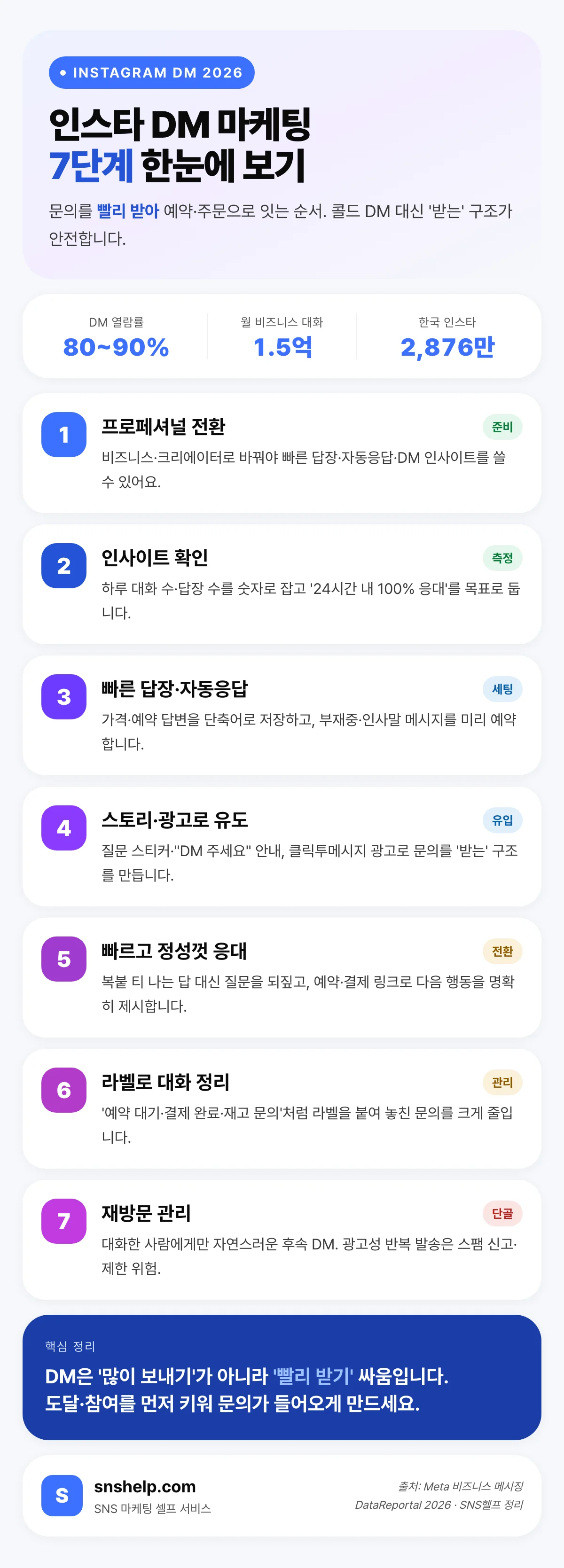 인스타 DM 마케팅 7단계 요약 — 프로페셔널 전환·인사이트 확인·빠른 답장·자동응답·DM 유도·응대·재방문 관리와 열람률 80~90% 통계