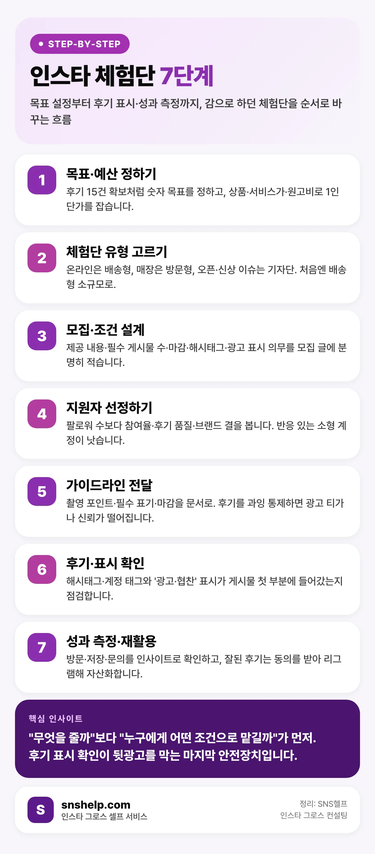 인스타 체험단 7단계 — 목표·타깃 설정부터 모집·가이드·후기·표시·측정까지 한눈에 보는 절차