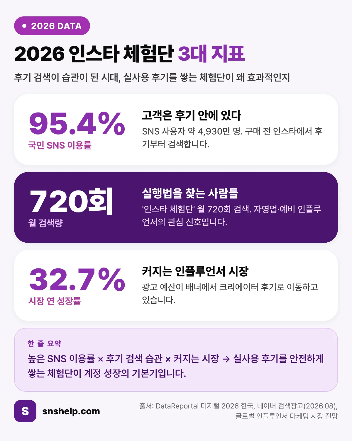 2026 인스타 체험단 3대 지표 — SNS 이용률 95.4%, 월 검색 720회, 인플루언서 시장 연 32.7% 성장