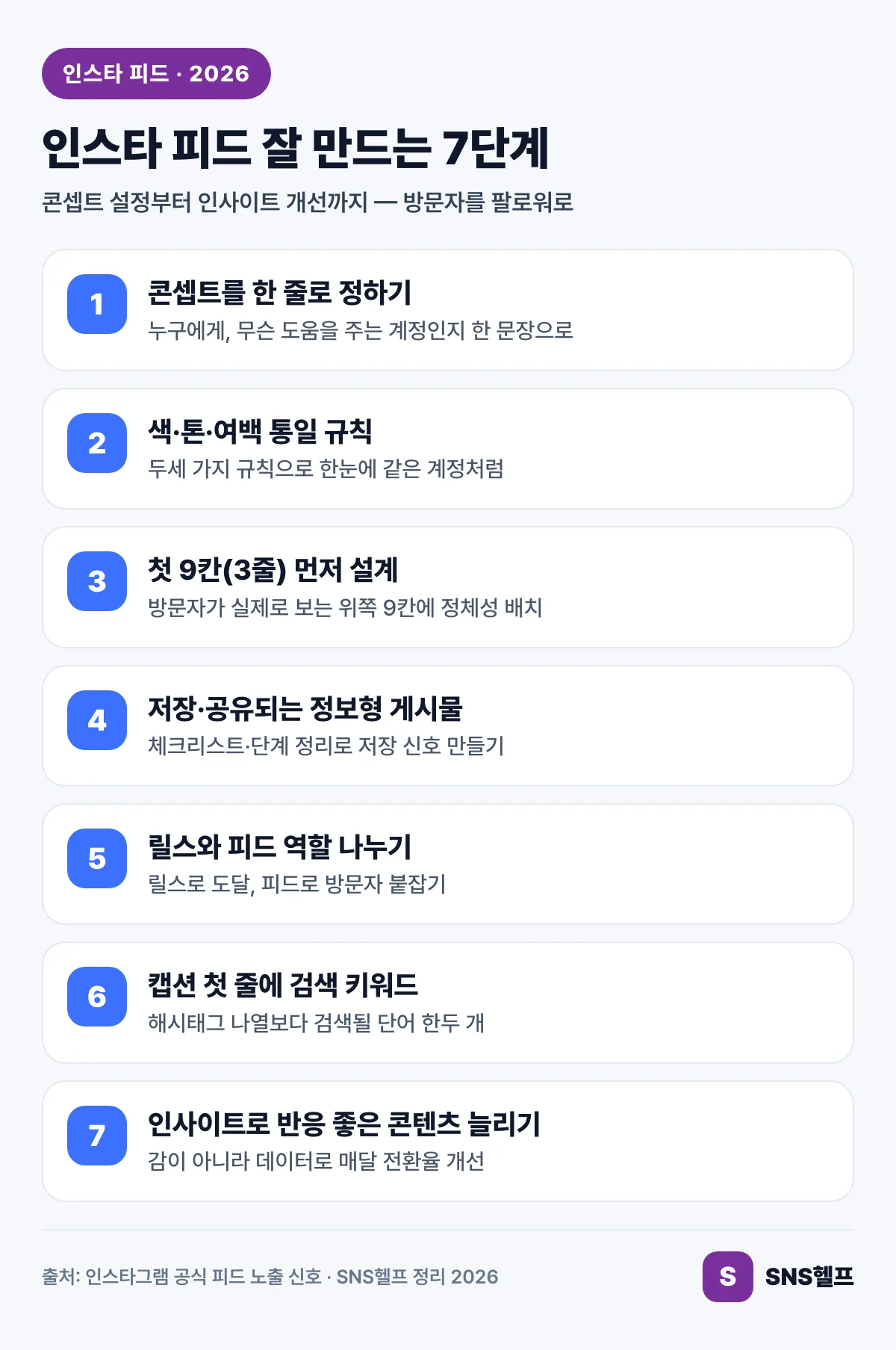 인스타 피드 잘 만드는 7단계 인포그래픽 — 콘셉트 설정·통일감·첫 9칸 설계·저장 신호·릴스 병행·캡션 키워드·인사이트 개선