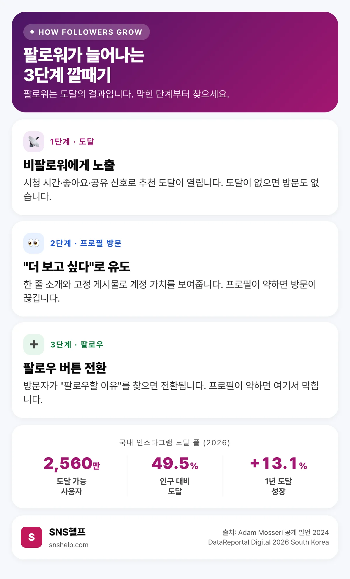 팔로워가 늘어나는 3단계 깔때기 — 비팔로워 도달, 프로필 방문, 팔로우 전환을 단계별로 정리한 인포그래픽