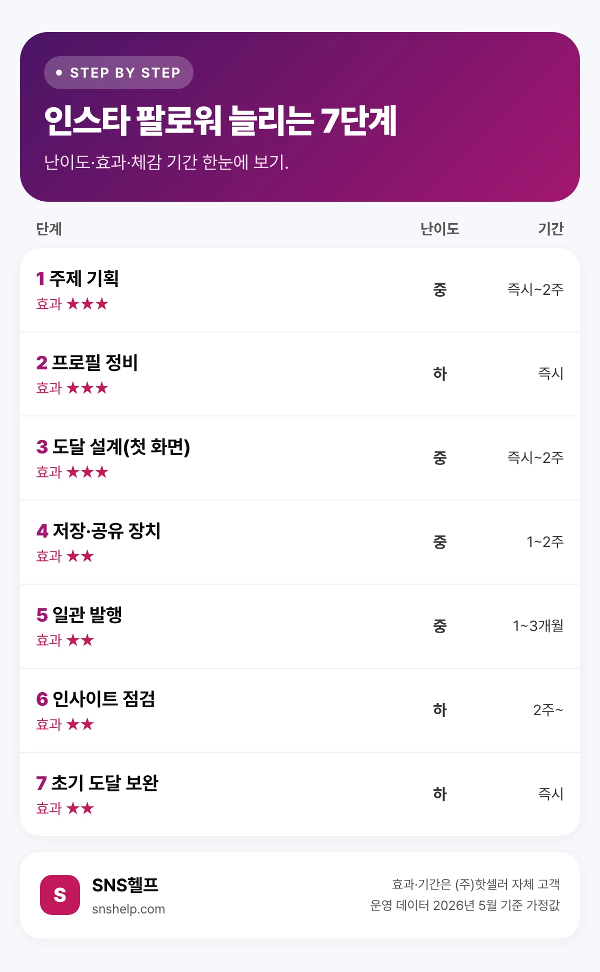 인스타 팔로워 늘리는 7단계 비교 — 단계별 난이도·효과·체감 기간 인포그래픽