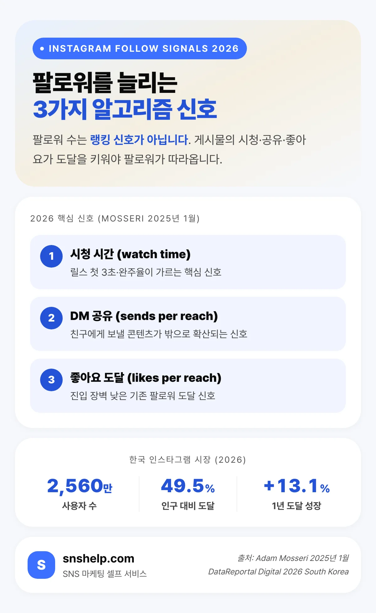 2026 인스타 알고리즘이 팔로워를 늘리는 3가지 신호 — 시청 시간, DM 공유(sends), 좋아요 도달 인포그래픽