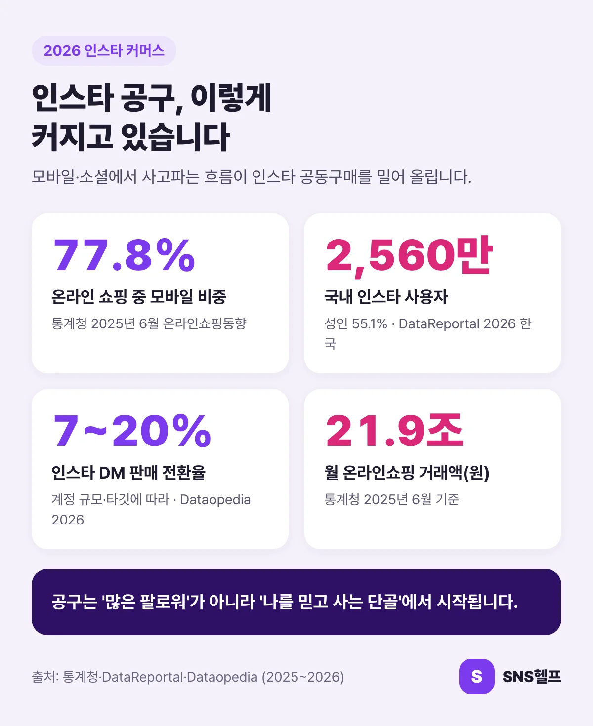 인스타 공구 시장 핵심 지표 — 모바일 쇼핑 비중 77.8%, 국내 인스타 사용자 2,560만, DM 판매 전환율 7~20%, 월 온라인쇼핑 거래액 21.9조 원