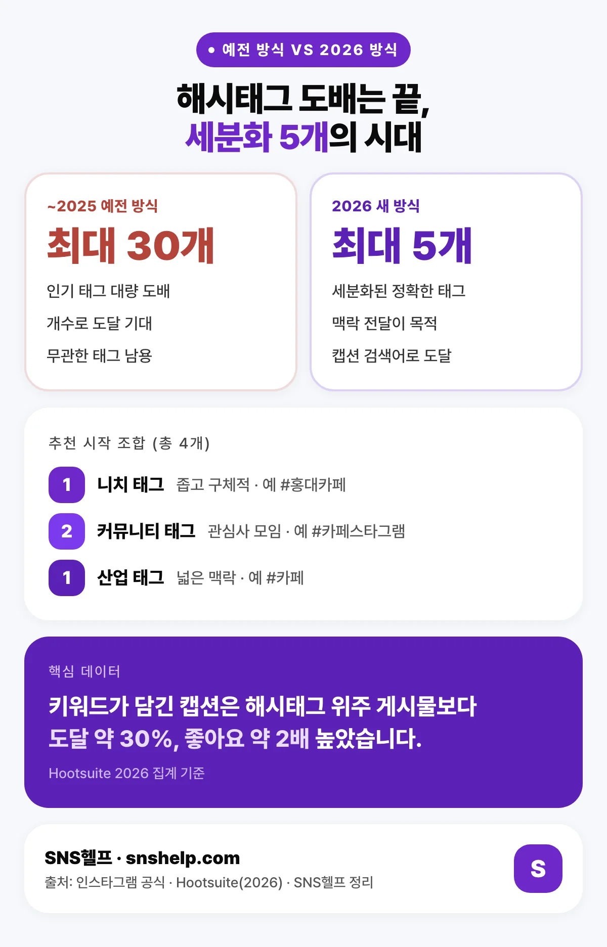 예전 최대 30개 대비 2026 최대 5개 해시태그 방식 비교와 추천 조합
