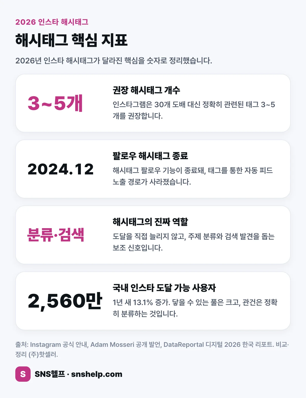 2026 인스타 해시태그 핵심 지표 — 권장 개수 3~5개, 2024년 12월 팔로우 해시태그 종료, 해시태그 역할은 분류·검색, 국내 도달 가능 사용자 2,560만 명 인포그래픽