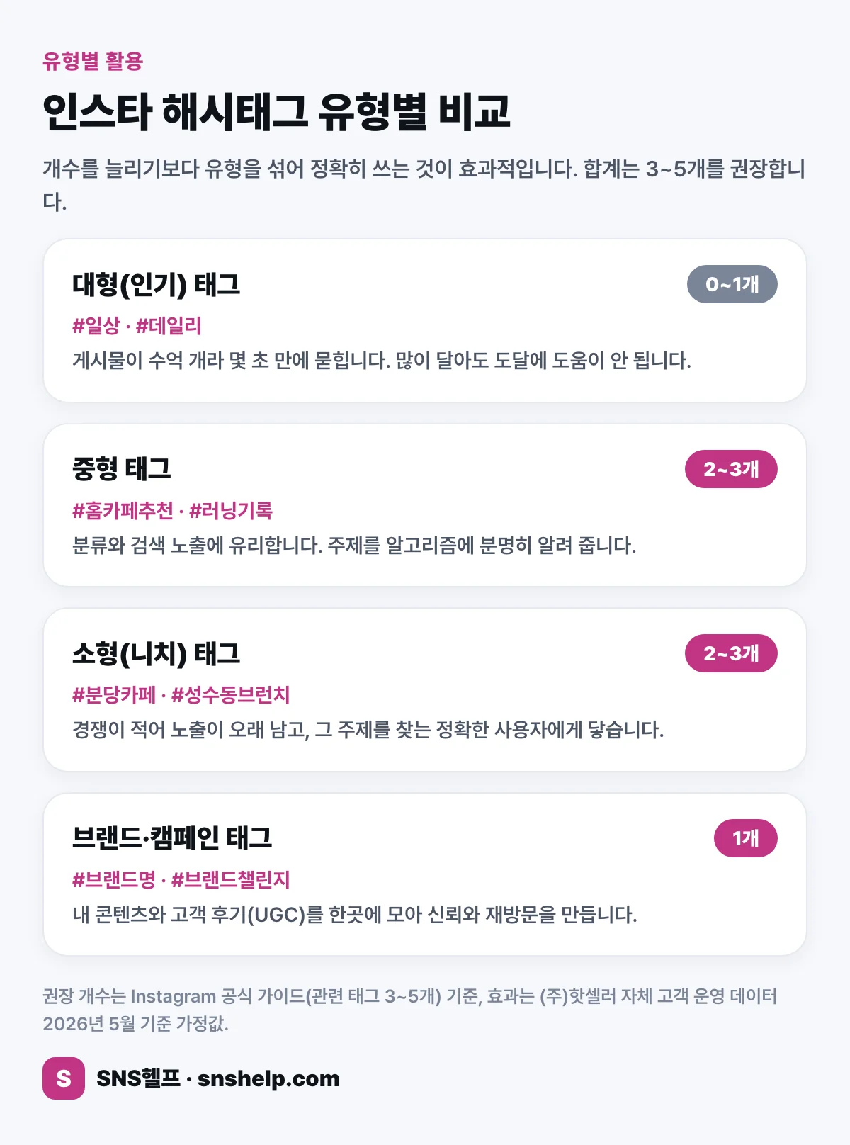 인스타 해시태그 유형별 활용 비교 — 대형·중형·소형(니치)·브랜드 해시태그의 역할과 권장 개수 인포그래픽