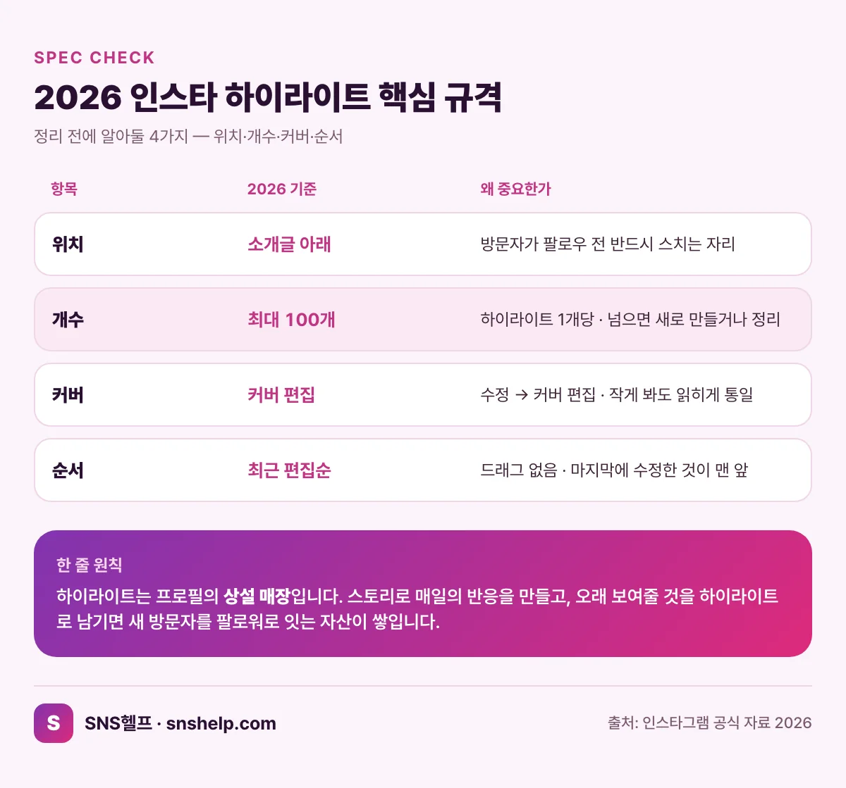 인스타 하이라이트 핵심 규격 — 프로필 아래 상설 노출, 최대 100개, 커버 편집, 최근 편집순 앞 배치