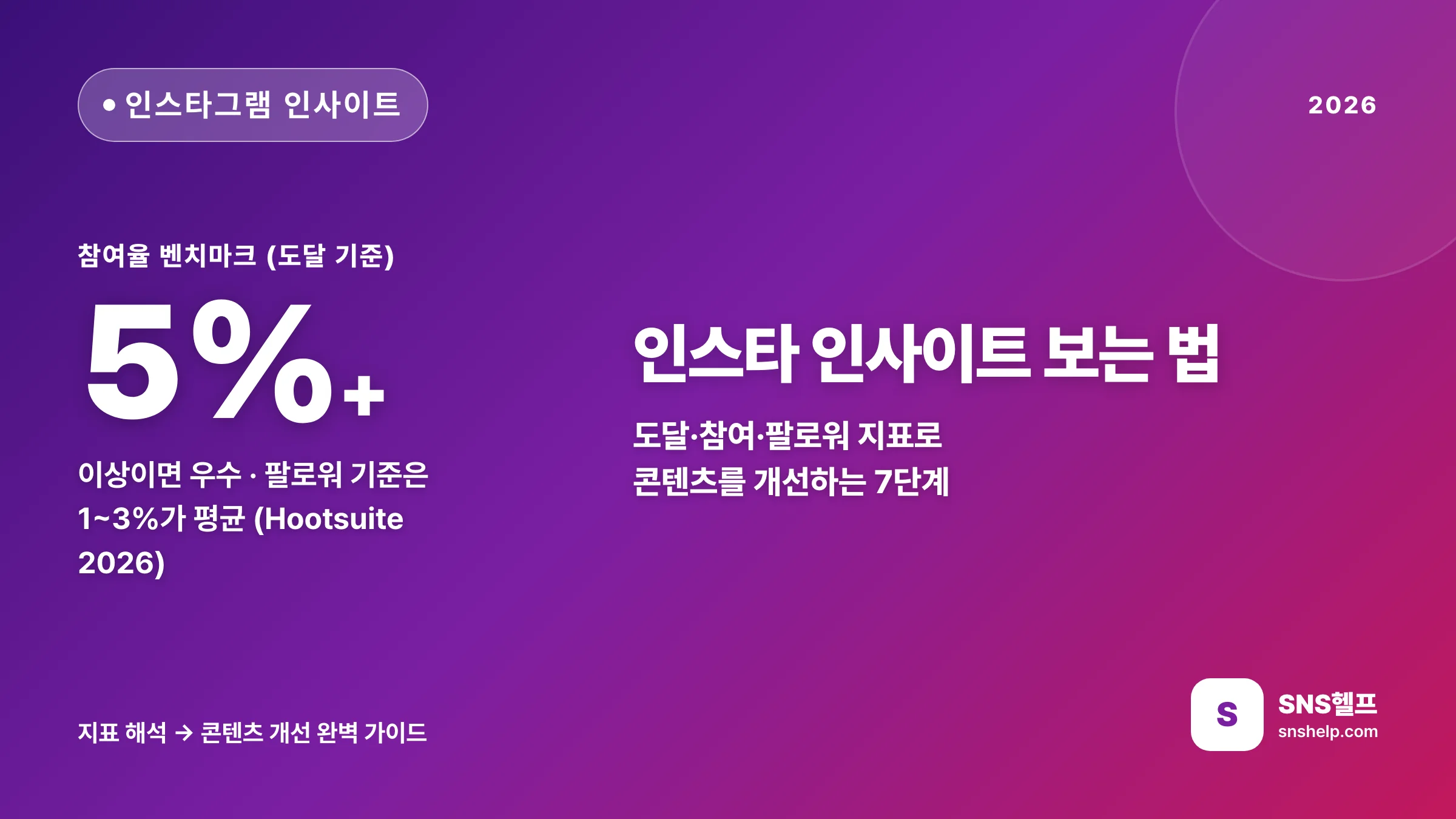 인스타 인사이트 보는 법 — 2026 도달·참여·팔로워 지표로 콘텐츠를 개선하는 7단계