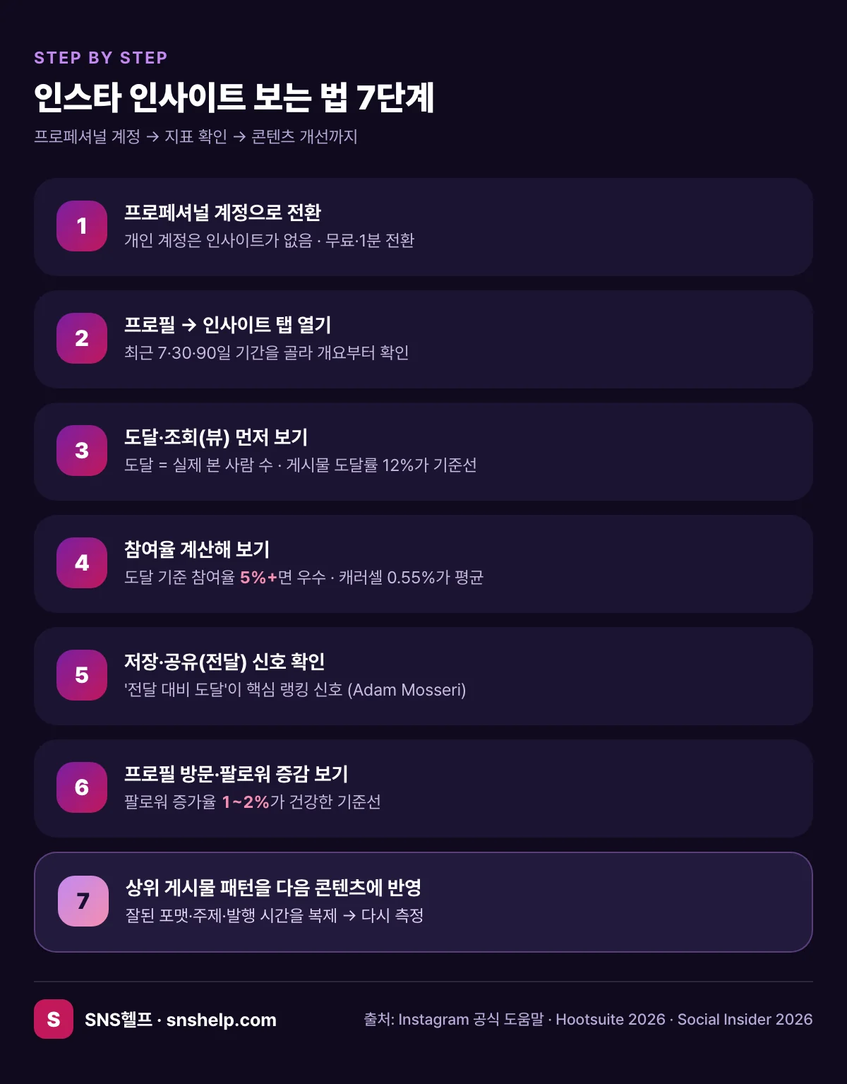 인스타 인사이트 보는 법 7단계 인포그래픽 — 프로페셔널 계정 전환, 인사이트 탭 열기, 도달·조회 보기, 참여율 계산(도달 기준 5% 이상 우수), 저장·공유 신호 확인, 프로필 방문·팔로워 증감(증가율 1~2% 기준), 상위 게시물 패턴 반영