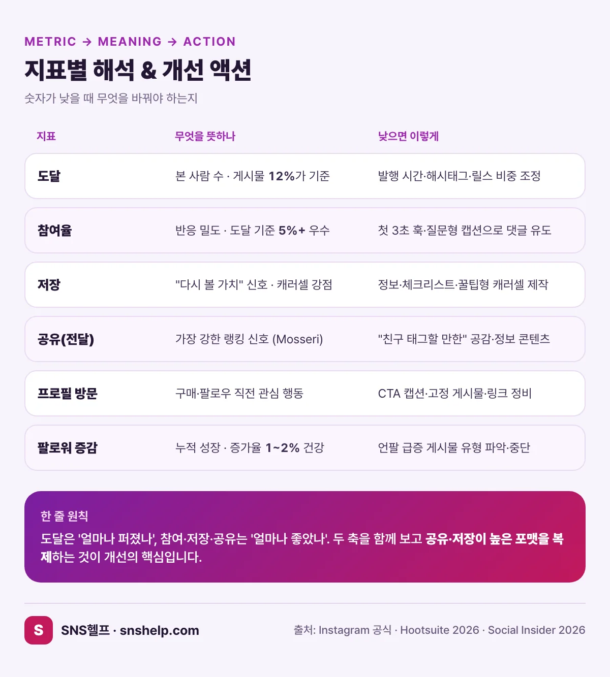 인스타 인사이트 지표별 해석과 개선 액션 매트릭스 — 도달·참여율·저장·공유(전달)·프로필 방문·팔로워 증감 각각의 의미와 숫자가 낮을 때 바꿔야 할 액션